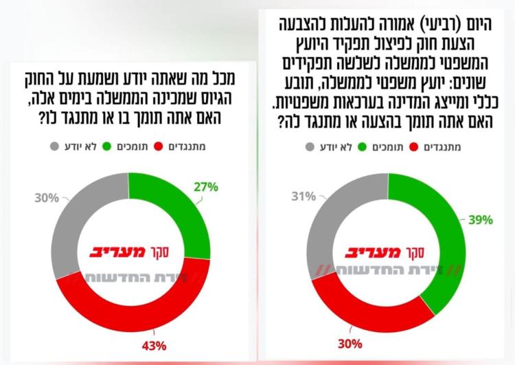 استطلاع: 43٪ يعارضون مشروع قانون التجنيد