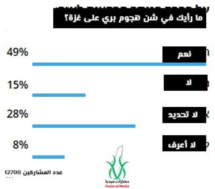 استطلاع نشره الإعلام العبري صباح اليوم