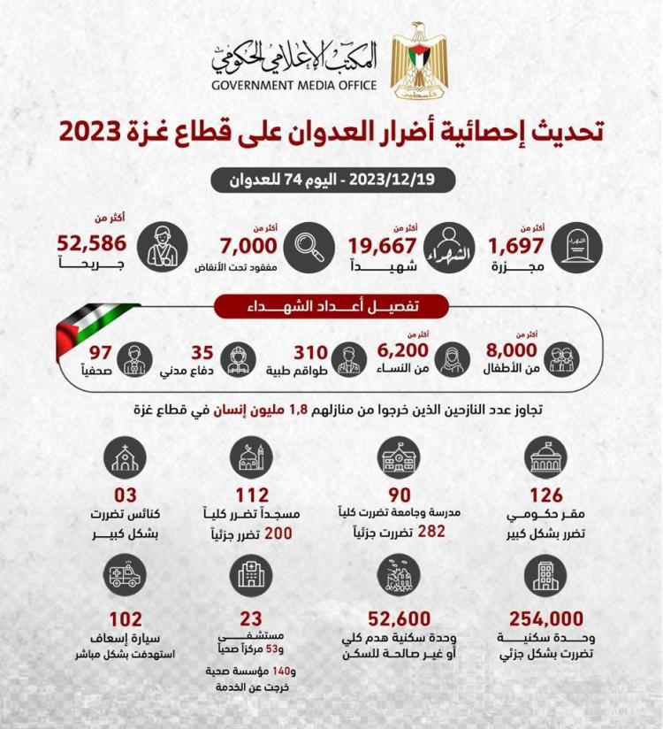 تحديثات لإحصائيات العدوان على غزة لليوم الثلاثاء 19 ديسمبر 2023