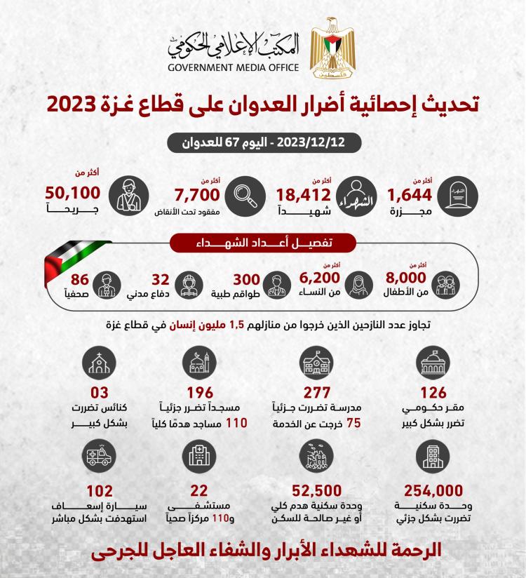 بعد 67 يوماً من العدوان على قطاع غزة: الاحتلال يرتكب 1644 مجزرة