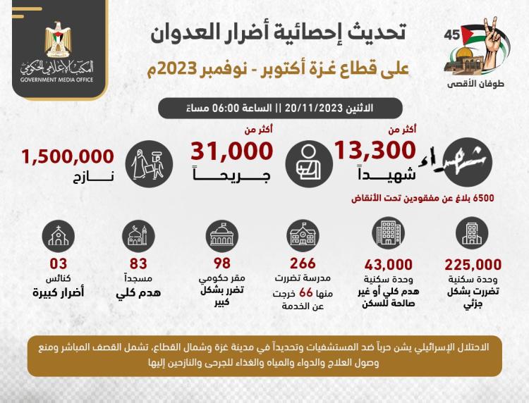 المكتب الإعلامي الحكومي: الحالة الإنسانية متردية بشكل غير مسبوق في قطاع غزة