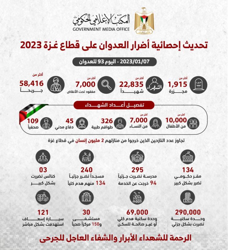 المكتب الإعلامي الحكومي ينشر تحديثاً لأهم الإحصائيات المتعلقة بالحرب "الإسرائيلية" الوحشية على قطاع غزة  الأحد 7 يناير 2024م