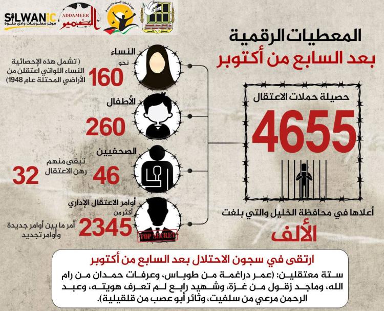 معطيات حملات الاعتقال بعد السابع من أكتوبر حتى تاريخ اليوم 21/12/2023