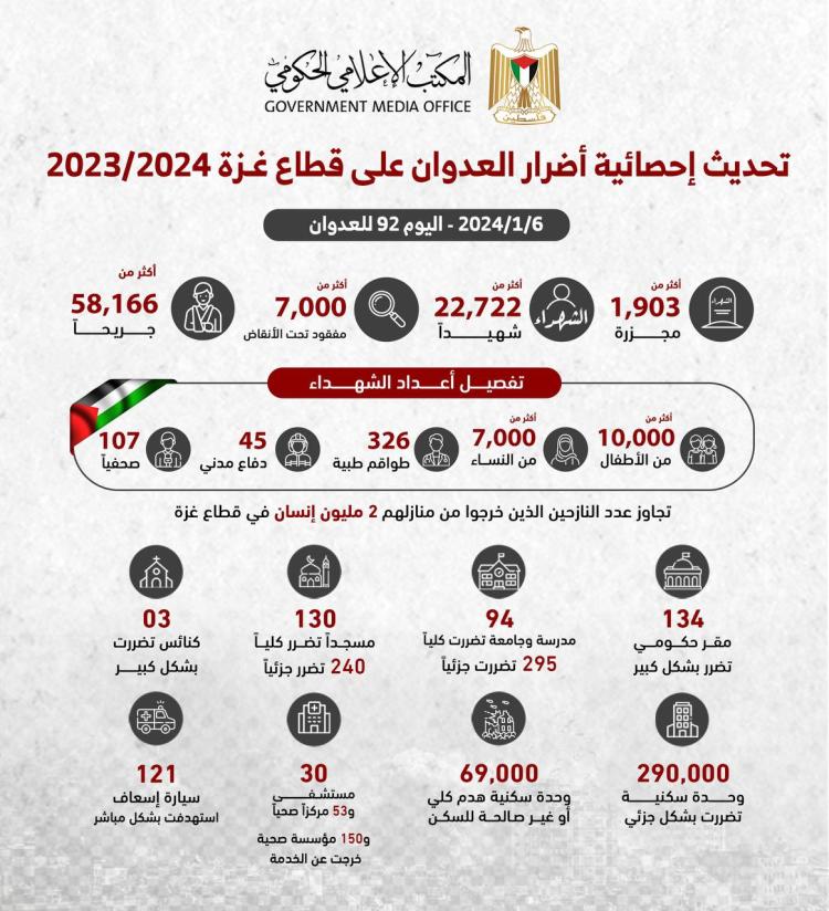 تحديث لأهم الإحصائيات المتعلقة بالعدون الصهيوني على غزة السبت 6 يناير 2024